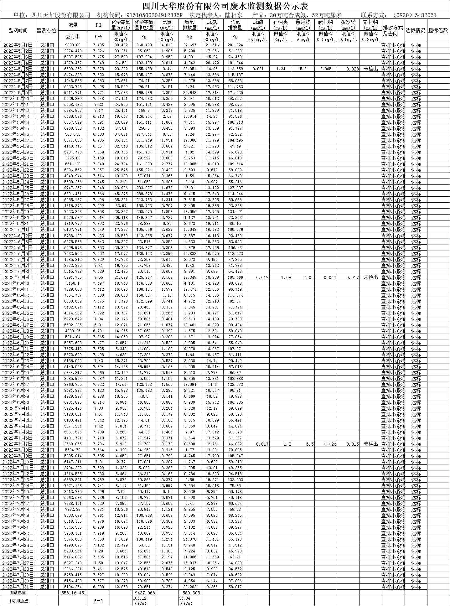 四川天華股份有限公司2022年5月、6月、7月廢水監(jiān)測數(shù)據(jù).png