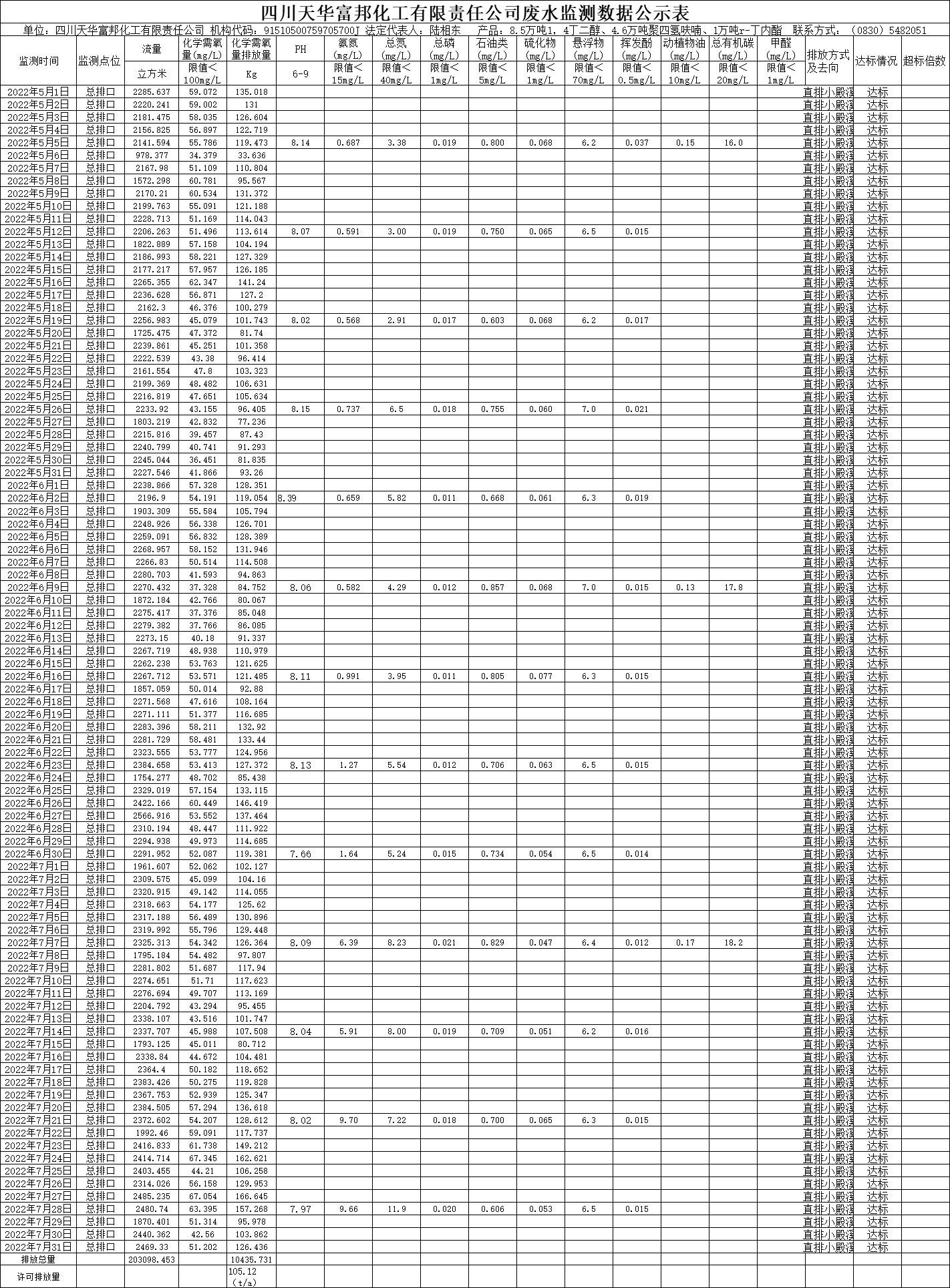 四川天華富邦化工有限責(zé)任公司2022年5月、6月、7月廢水監(jiān)測數(shù)據(jù).png