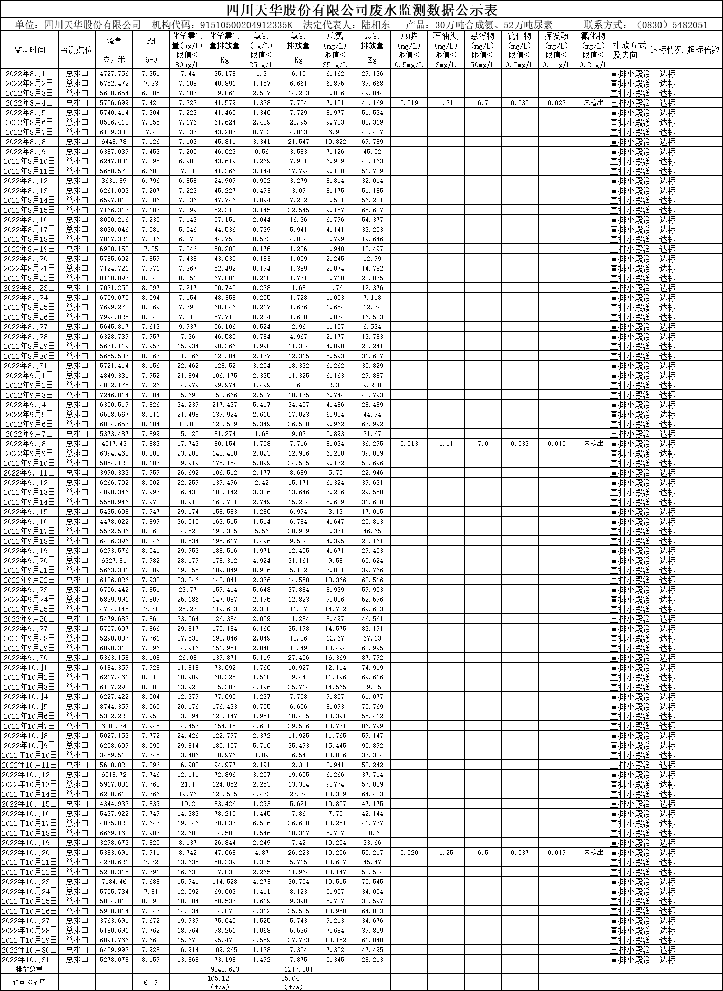 四川天華股份有限公司2022年8月、9月、10月廢水監(jiān)測數(shù)據(jù).png