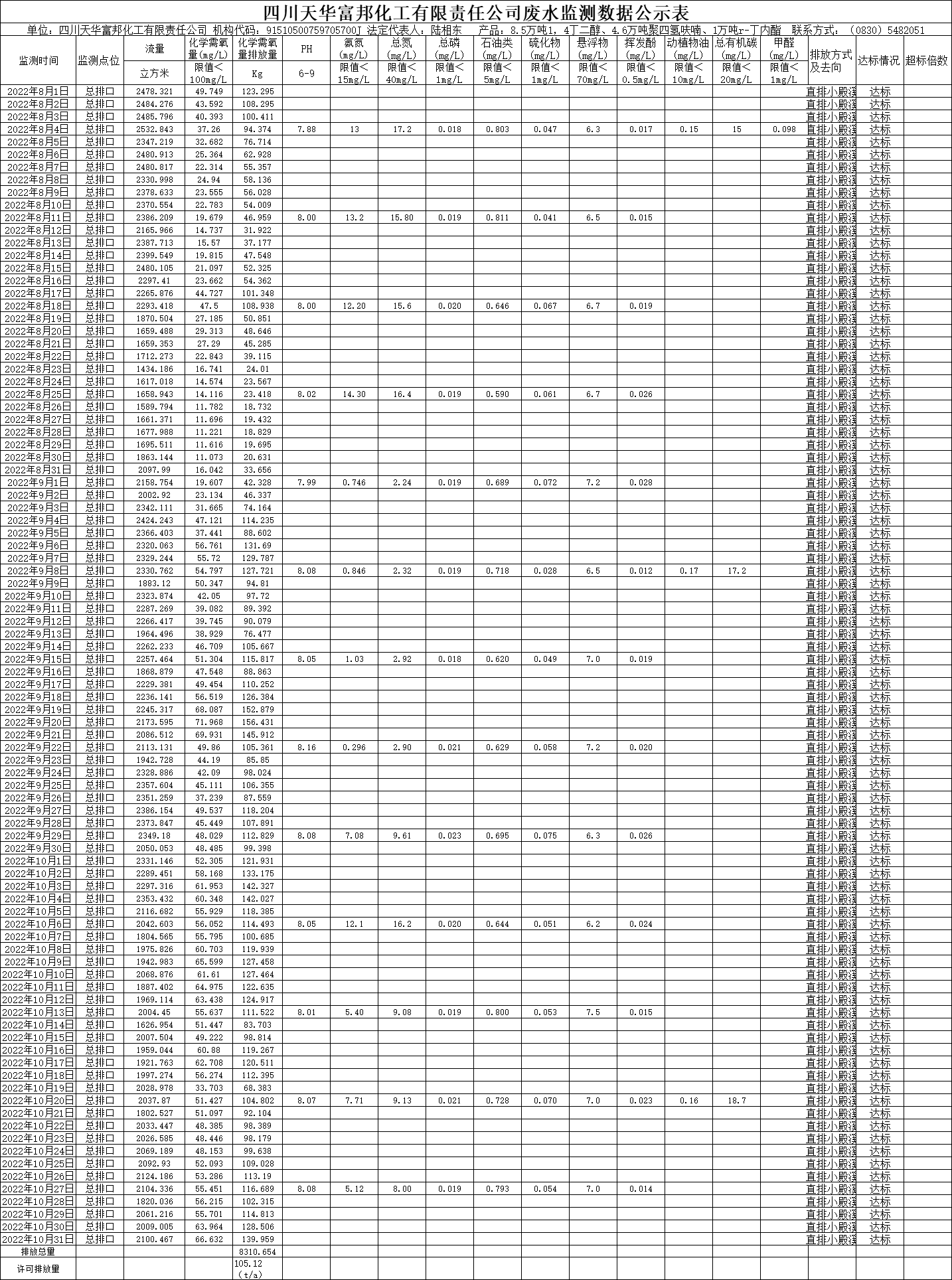 四川天華富邦化工有限責(zé)任公司2022年8月、9月、10月份廢水監(jiān)測數(shù)據(jù).png