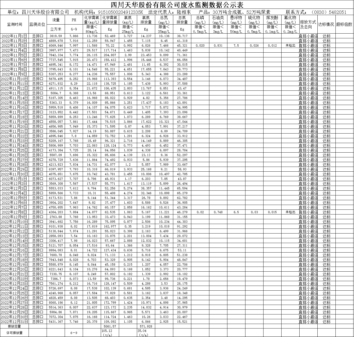 天華2022年11月12月廢水監(jiān)測(cè)數(shù)據(jù).png