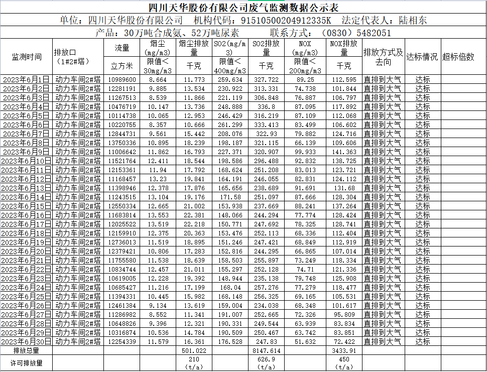 2023年6月四川天華股份有限公司廢氣監(jiān)測數(shù)據公示表.png