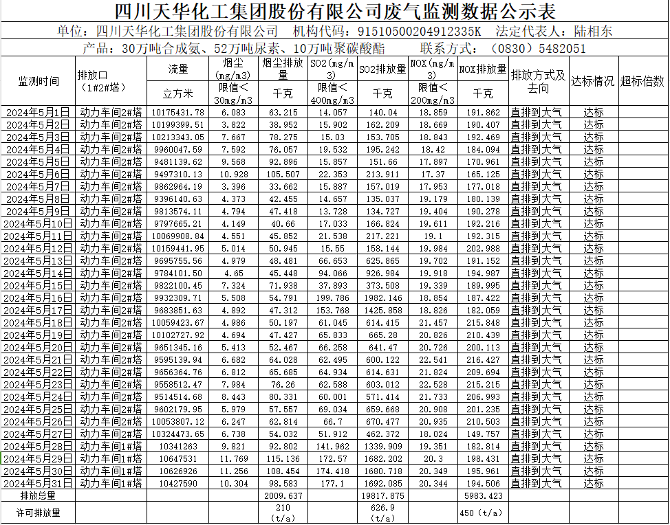 四川天華化工集團股份有限公司2024年5月廢氣監(jiān)測數(shù)據(jù)公示表.png